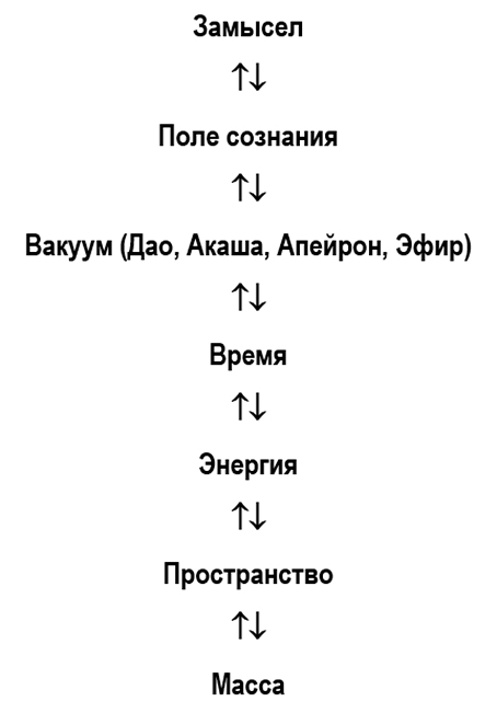 Модель-Общего-Замысла-Генерации-(МОЗГ)