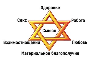 Модель гексаграмма благополучия