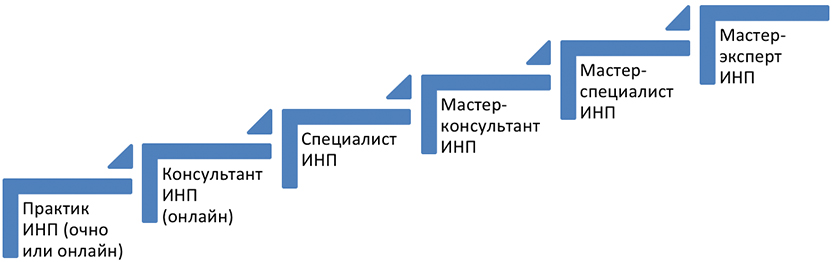 Программа обучения ИИП