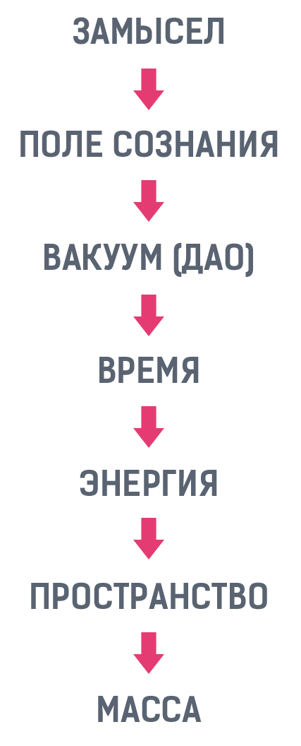 Шесть законов воплощения