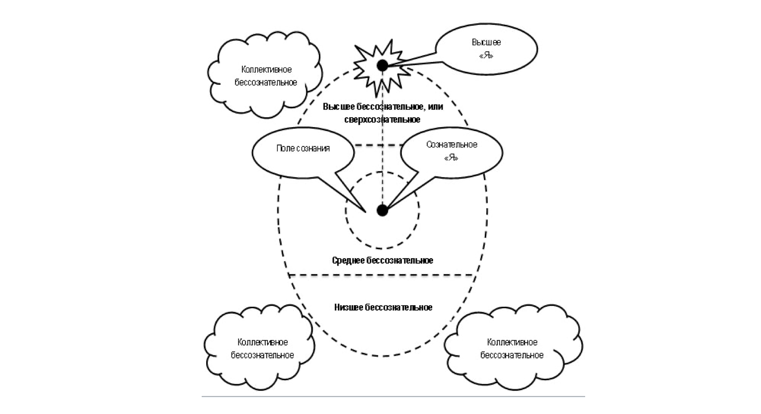 модель психики по Ассаджоли