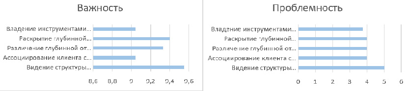 Рисунок 4. Сравнительные показатели проблемности и важности аспектов группы «Диагностика, "обнаружение" проблемы клиента».