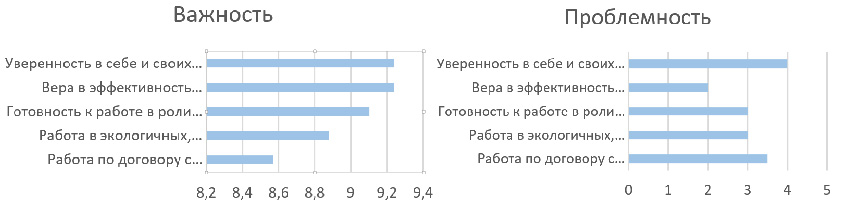 Рисунок 3. Сравнительные показатели проблемности и важности аспектов группы «Самоощущение себя как психотерапевта»
