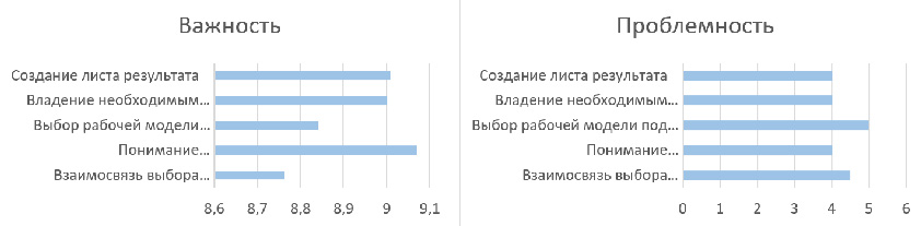 Рисунок 5. Сравнительные показатели проблемности и важности аспектов группы «Прояснение проблемы клиента, "понимание", построение психотерапевтического процесса».