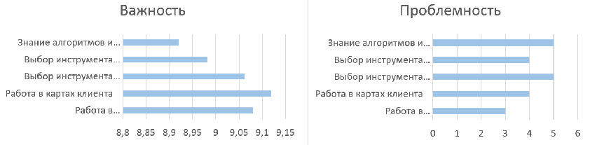 Рисунок 6. Сравнительные показатели проблемности и важности аспектов группы «Коррекция и психотерапия».