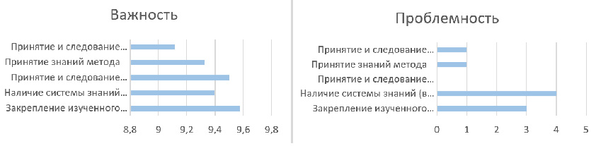 Рисунок 7. Сравнительные показатели проблемности и важности аспектов группы «Принятие метода».