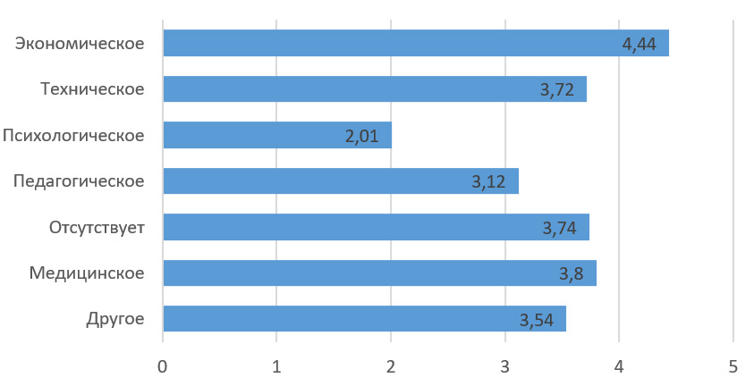 Рисунок 1. Уровень «проблемности» в зависимости от типа базового образования