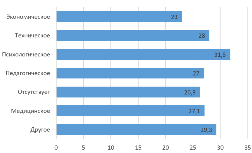 Рисунок 2. Уровень самооцениваемой компетенции в зависимости от типа базового образования