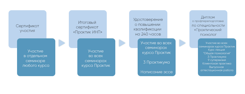 Практик