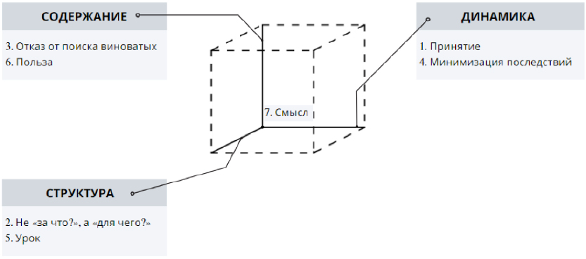 Пространство модели «Семерка принятия Ковалева»