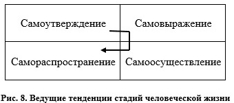 Ведущие тендеции стадий человеческой жизни